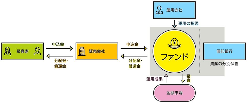 投資信託の販売会社・運用会社・信託銀行の役割を示す図