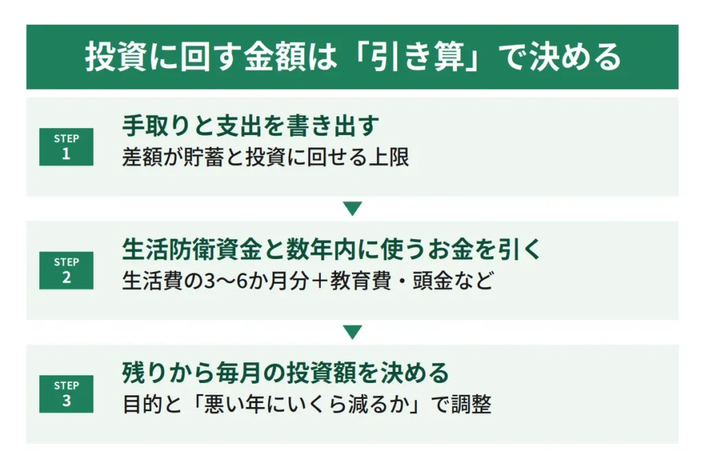 02_投資額を決める3ステップ
