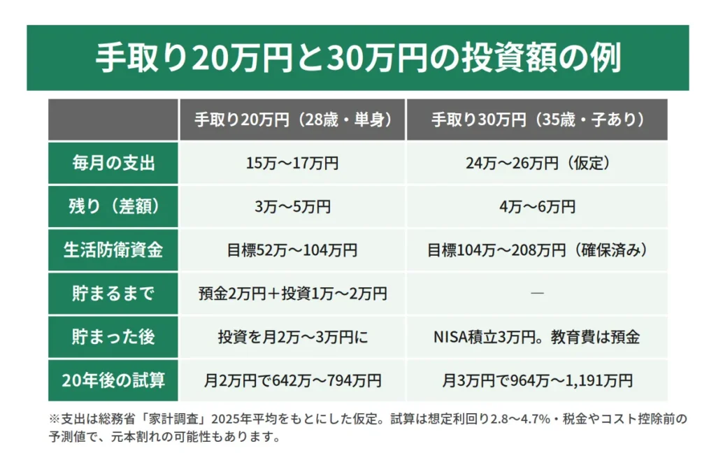 03_手取り20万円30万円の例