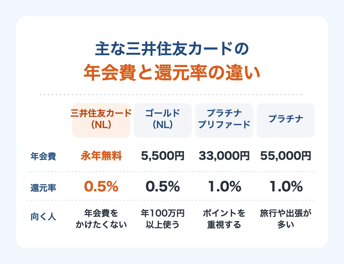 主な三井住友カードの年会費と還元率の比較