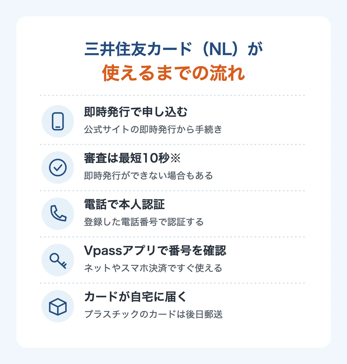 三井住友カード(NL)が使えるまでの流れ
