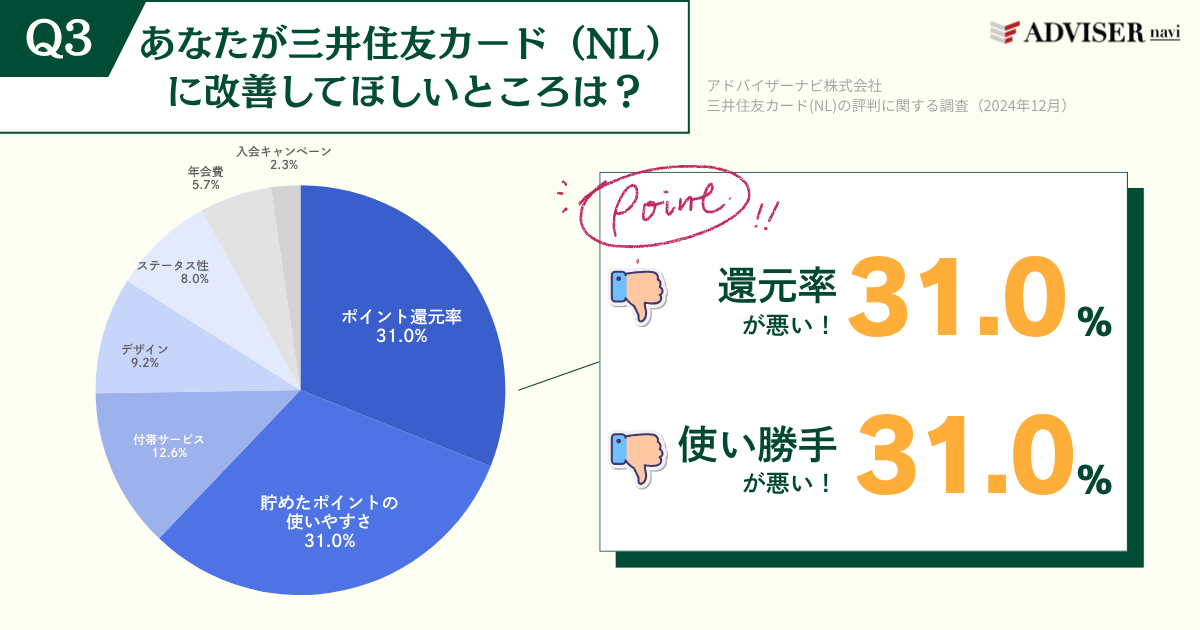 三井住友カード（NL）に改善してほしいところのアンケート結果