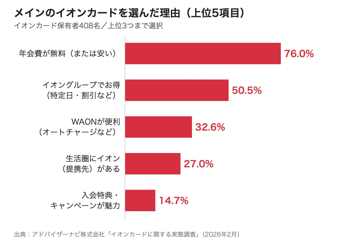 メインのイオンカードを選んだ理由の上位5項目のグラフ（年会費が無料76.0%、イオングループでお得50.5%など）