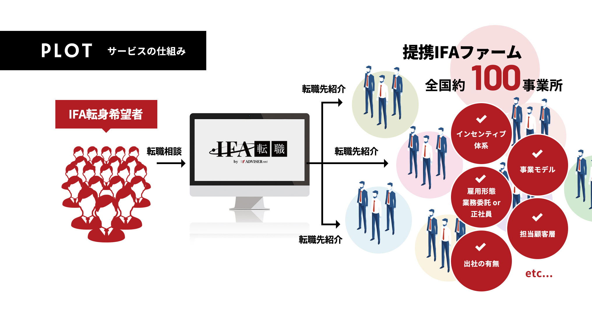 サービスの仕組み