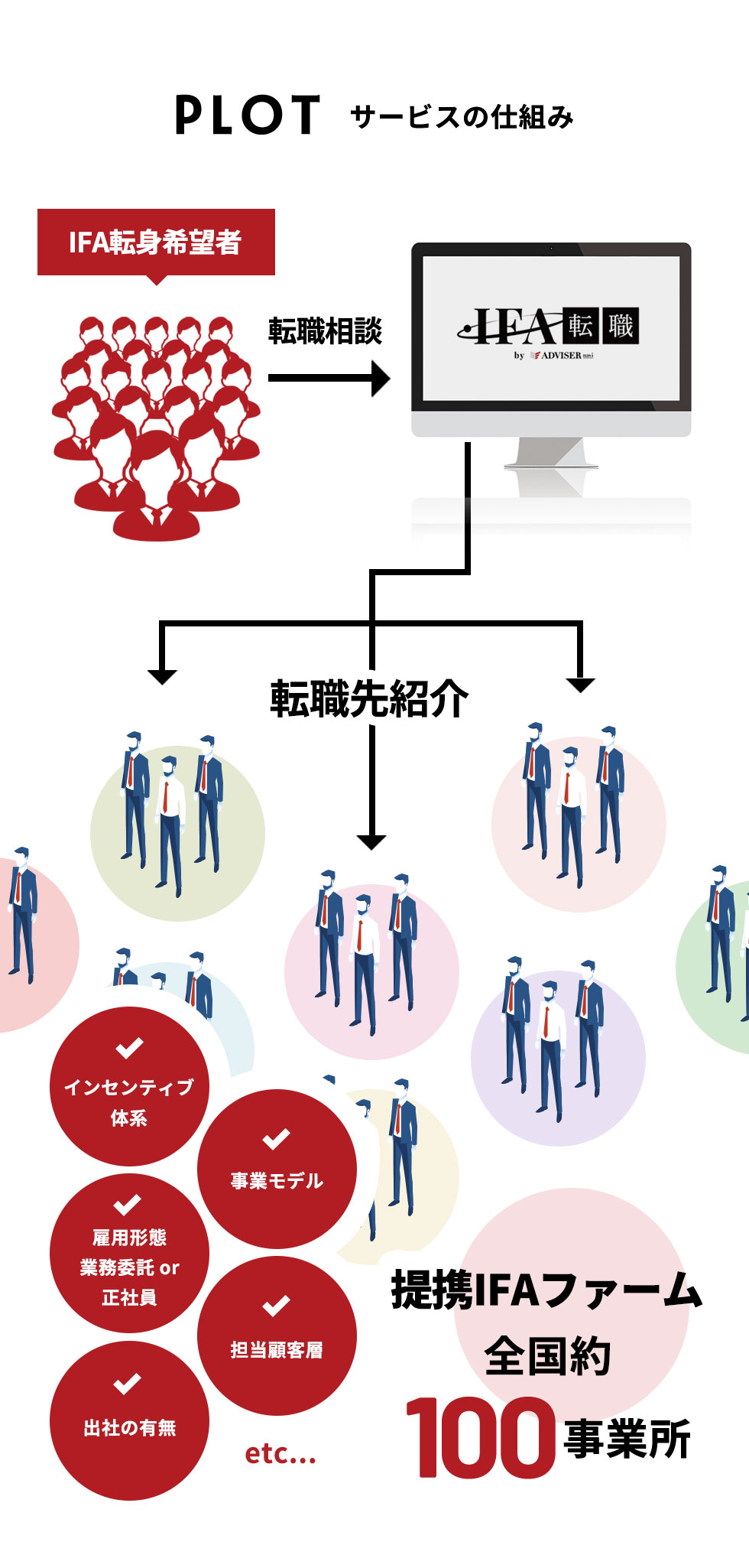 サービスの仕組み