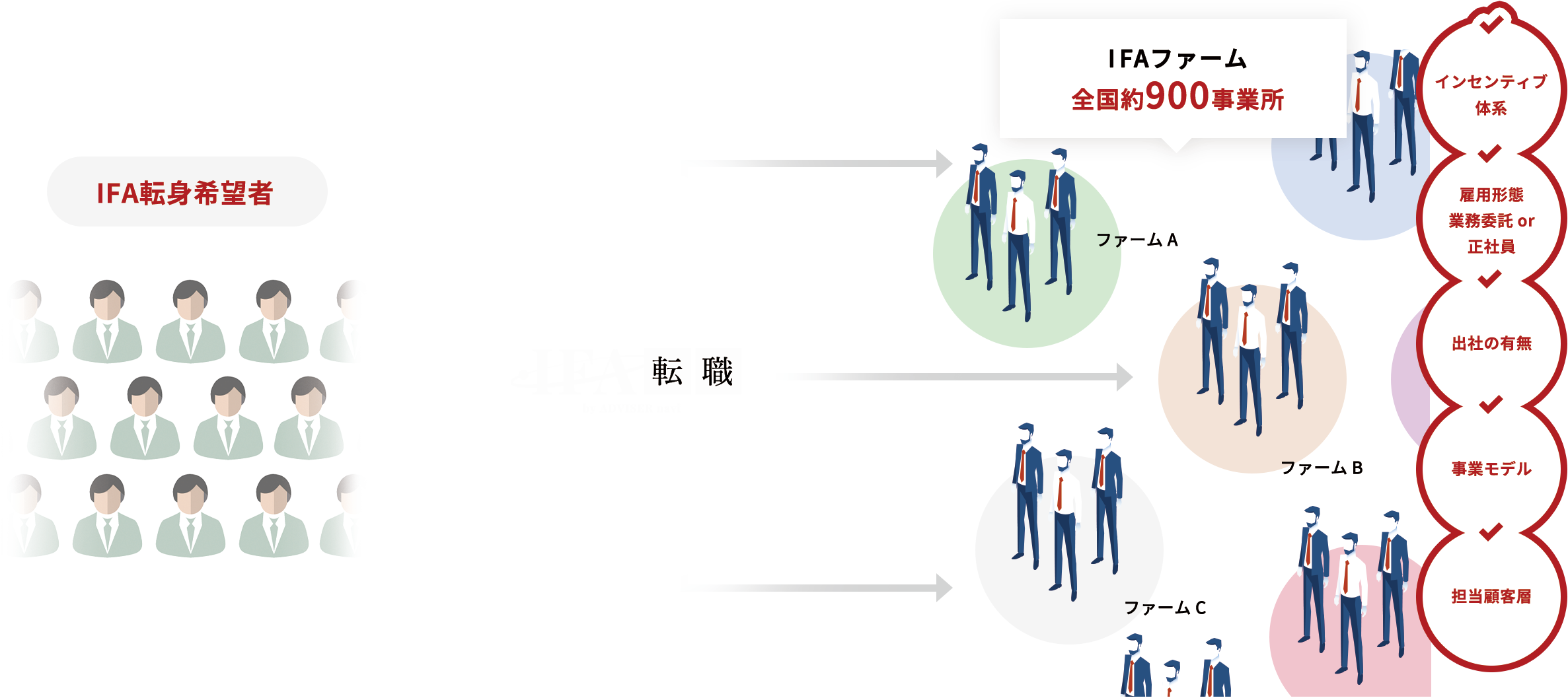 IFA転職のサービスイメージ