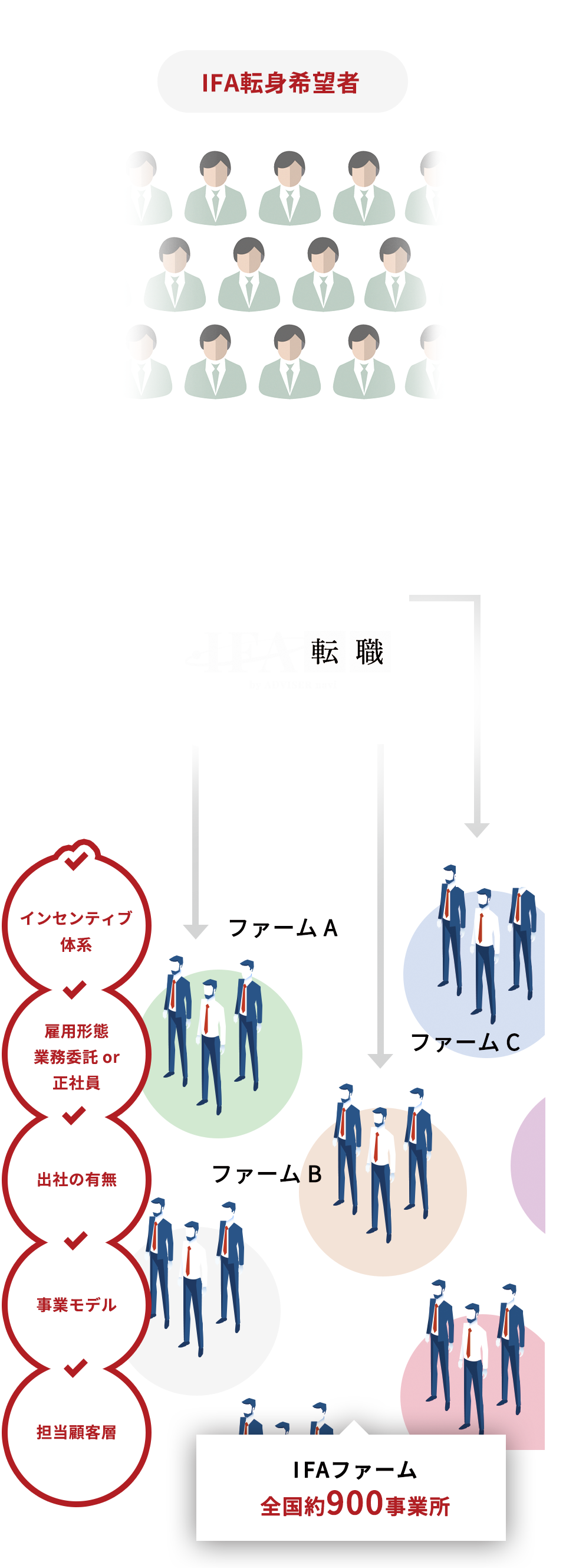 IFA転職のサービスイメージ
