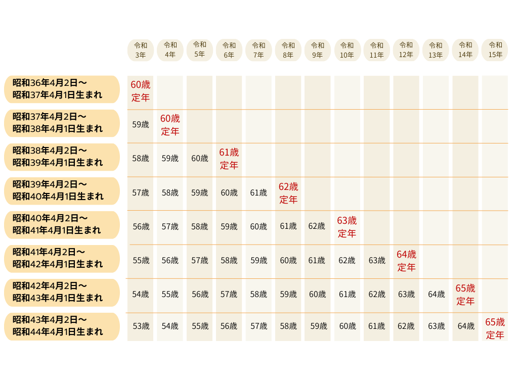 地方市役所の退職金はいくらですか？