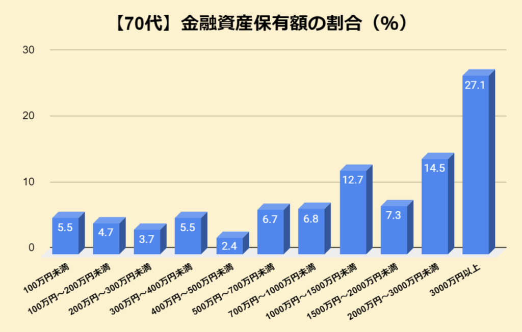「70代のリアルな貯金事情」老後の生活資金をまかなう手段は？ 資産運用メディア「わたしのIFA」