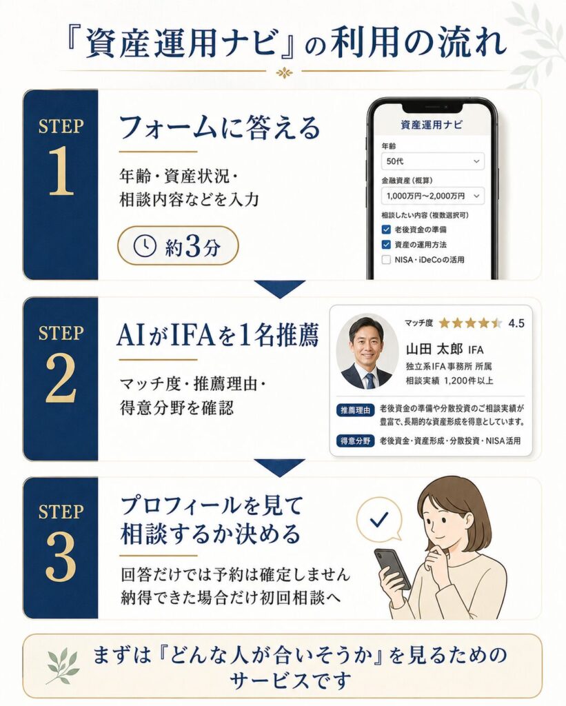 「資産運用ナビ」の利用の流れ。STEP1 フォームに答える（約3分）、STEP2 AIがIFAを1名推薦、STEP3 プロフィールを見て相談するか決める。回答だけでは予約は確定しない