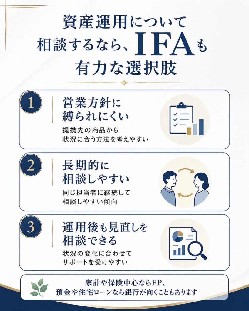 資産運用の相談でIFAが有力な選択肢になる3つの理由。1.営業方針に縛られにくい 2.長期的に相談しやすい 3.運用後も見直しを相談できる。家計や保険中心ならFP、預金や住宅ローンなら銀行が向くこともある