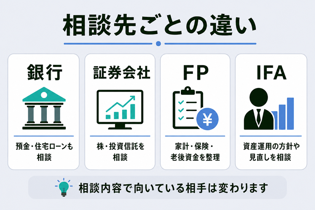 銀行・証券会社・FP・IFAの相談内容と特徴を比較した図